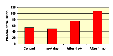 Nitric Oxide and EECP Therapy