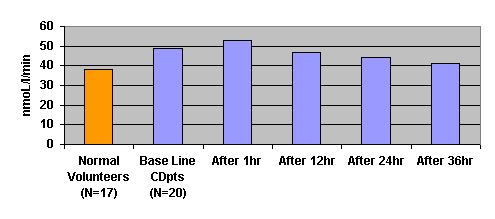 Effects of  EECP on Plasma ANG II Activity