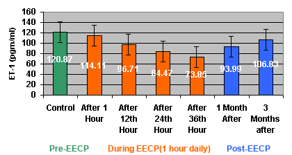 Effects of EECP Treatment Changes in Plasma
